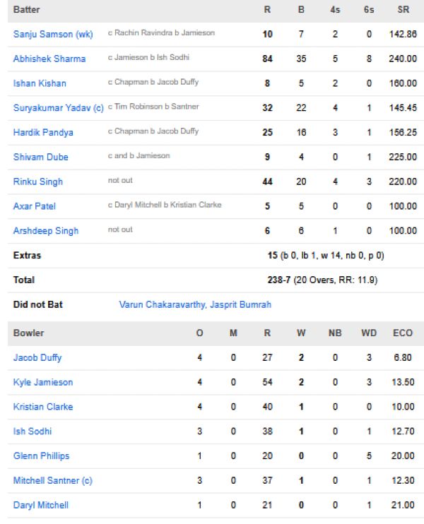 India-vs-New-Zealand-match-scorecard-first-T20I-Nagpur