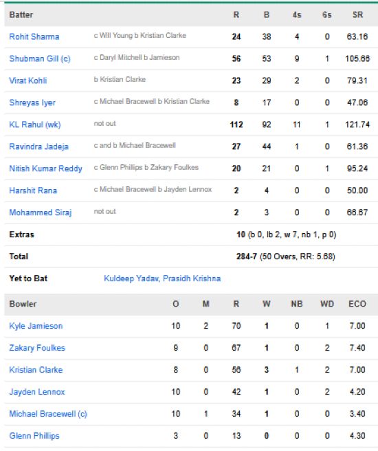 India-vs-New-Zealand-match-scorecard-second-ODI-Rajkot.
