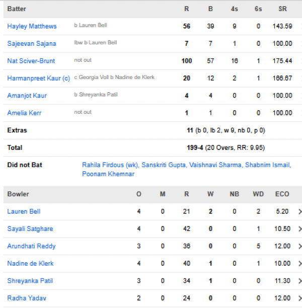MI-Women-vs-RCB-Women-match-scorecard-match-16-Vadodara