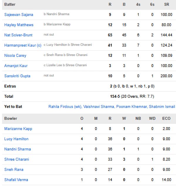 Mumbai-Indians-Women-vs-Delhi-Capitals-Women-match-scorecard-match-13-Vadodara