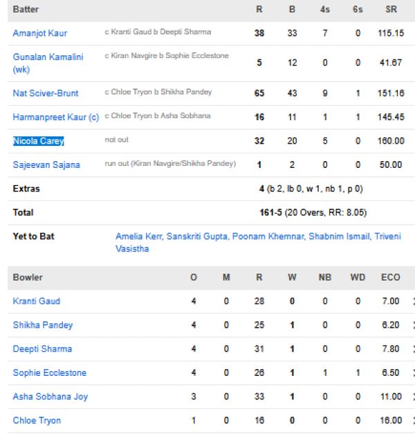 Mumbai-Indians-Women-vs-UP-Warriorz-Women-match-scorecard-match-8-Navi-Mumbai
