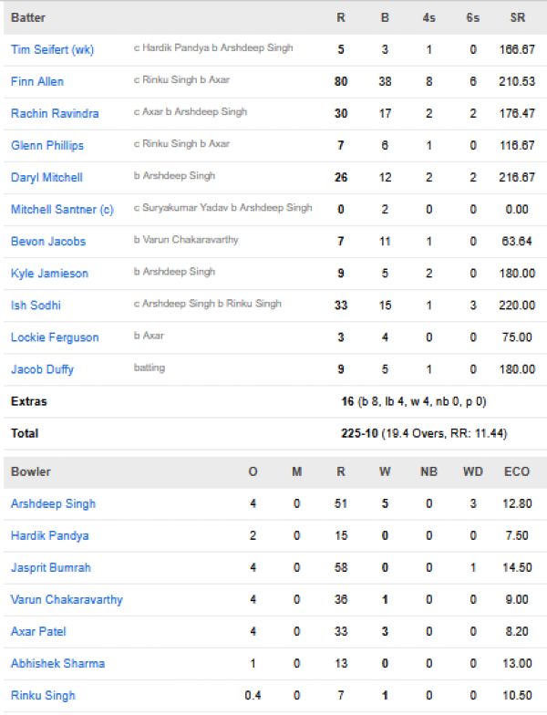 New-Zealand-men-chasing-scorecard-vs-India-fifth-T20I-Thiruvananthapuram