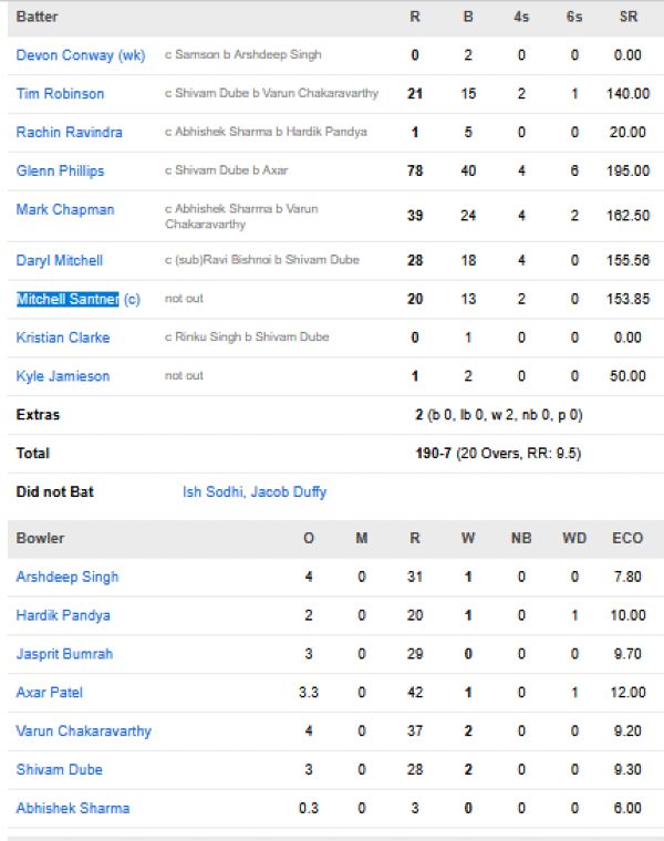 New-Zealand-men-chasing-scorecard-vs-India-first-T20I-Nagpur