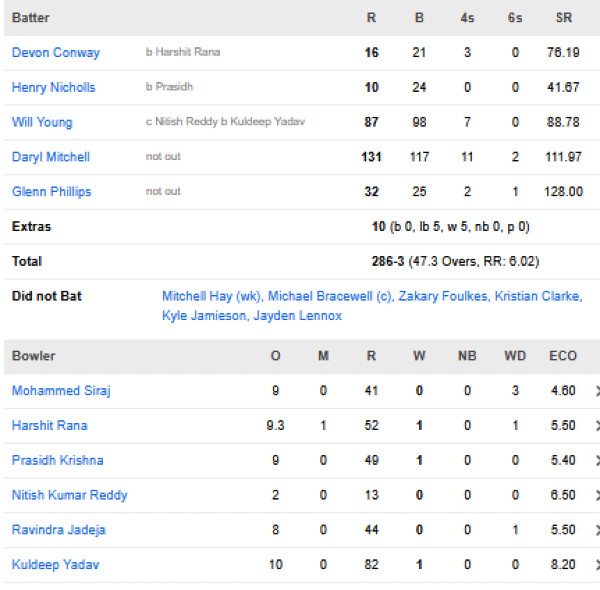 New-Zealand-men-chasing-scorecard-vs-India-second-ODI-Rajkot