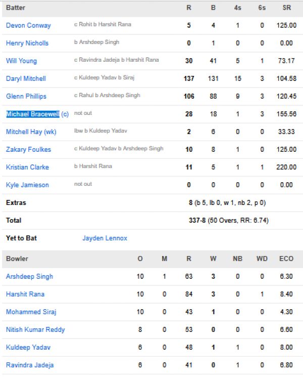 New-Zealand-vs-India-match-scorecard-Third-ODI-Indore