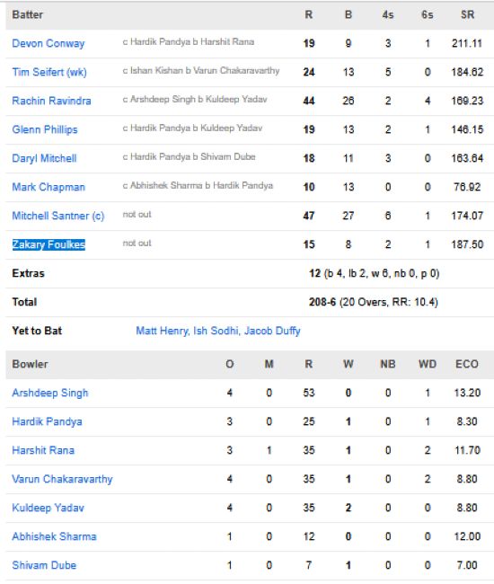 New-Zealand-vs-India-match-scorecard-second-T20I-Raipur