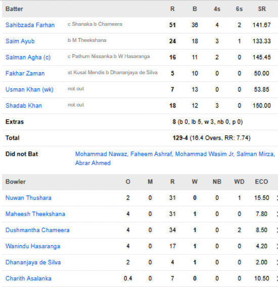 Pakistan-men-chasing-scorecard-vs-Sri-Lanka-first-T20I-Dambulla