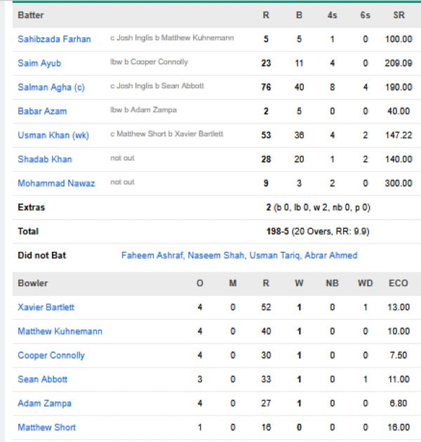 Pakistan vs Australia match scorecard second T20I Lahore