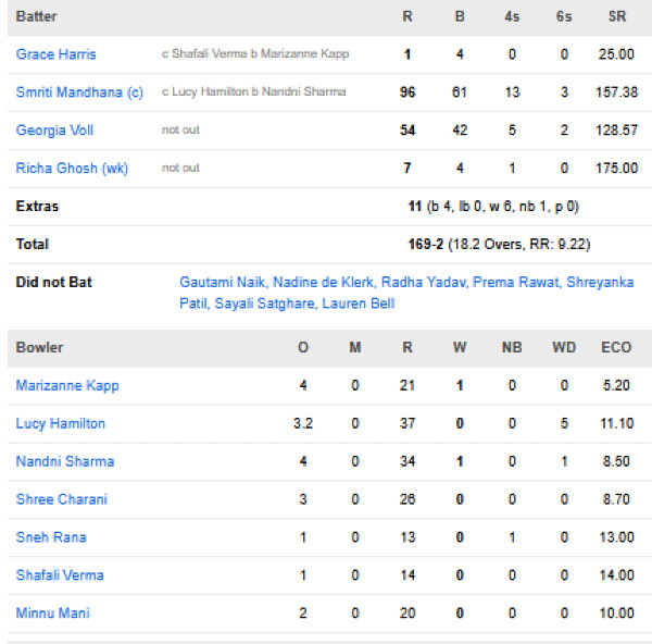 RCB-Women-chasing-scorecard-vs-DC-Women-match-11-Navi-Mumbai.