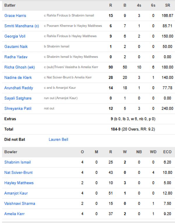 RCB-Women-chasing-scorecard-vs-MI-Women-match-16-Vadodara