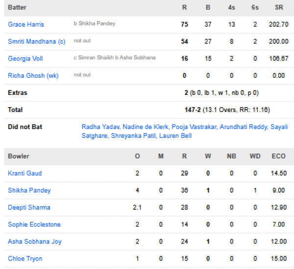 RCB-Women-chasing-scorecard-vs-UP-Warriorz-Women-match-18-Vadodara