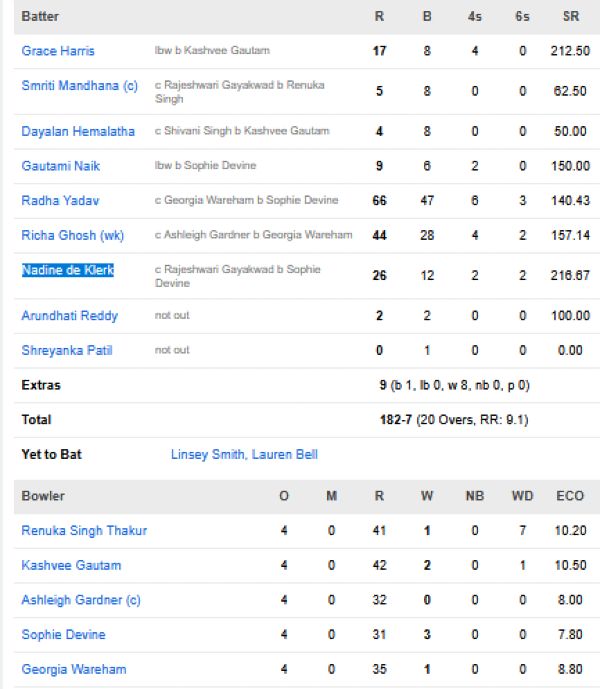Royal-Challengers-Bengaluru-Women-vs-Gujarat-Giants-Women-match-scorecard-match-9-Navi-Mumbai