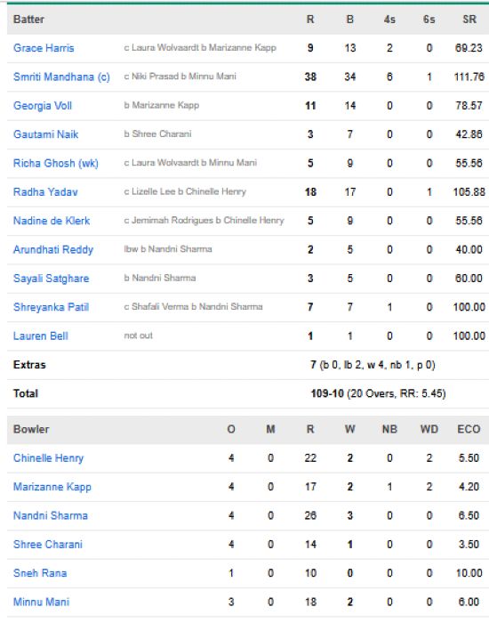 Royal-Challengers-Bengaluru-vs-Delhi-Capitals-Women-match-scorecard-match-15-Vadodara