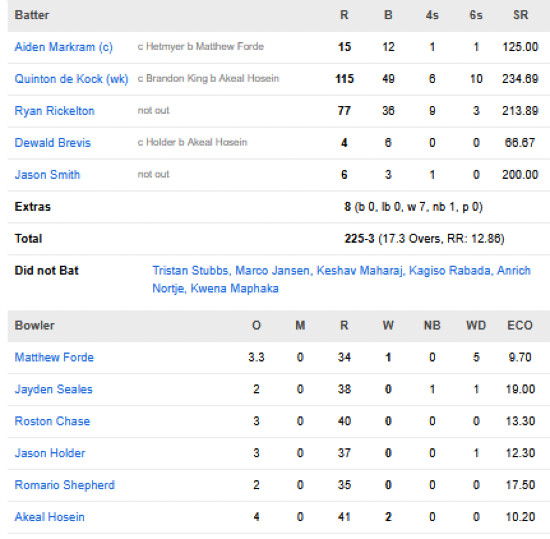 South-Africa-men-chasing-scorecard-vs-West-Indies-second-T20I-Centurion