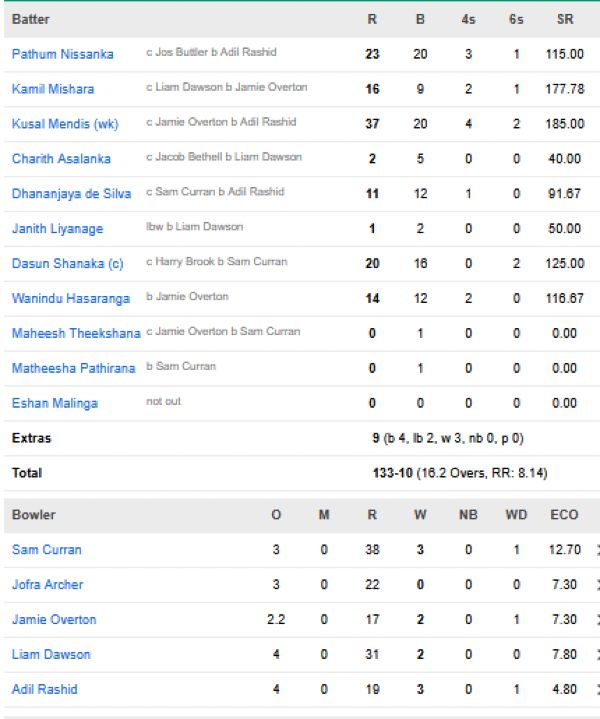 Sri-Lanka-vs-England-match-scorecard-First-T20I-Pallekele