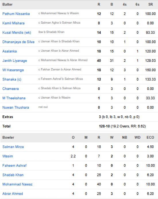 Sri-Lanka-vs-Pakistan-match-scorecard-first-T20I-Dambulla