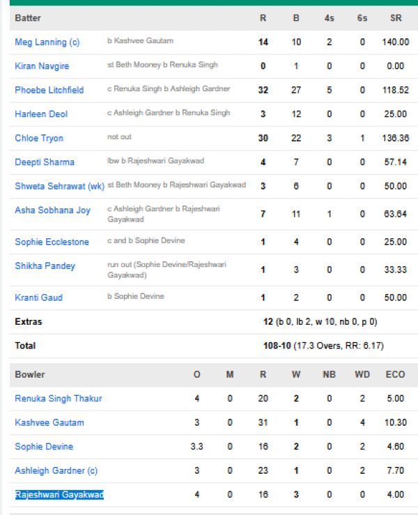 UP-Warriorz-Women-chasing-scorecard-vs-GG-Women-match-14-Vadodara