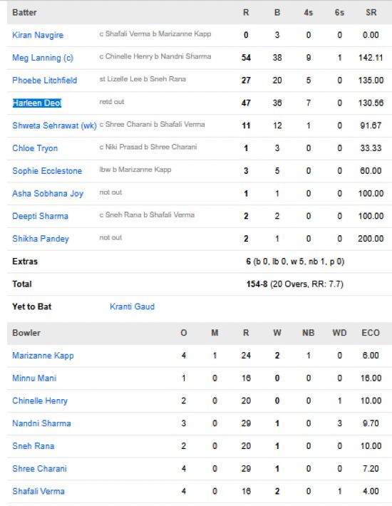 UP-Warriorz-Women-vs-Delhi-Capitals-Women-match-scorecard-match-7-Navi-Mumbai