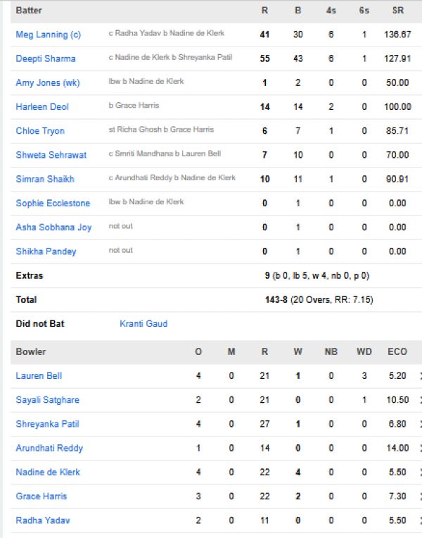 UP-Warriorz-Women-vs-Royal-Challengers-Bengaluru-match-scorecard-match-18-Vadodara