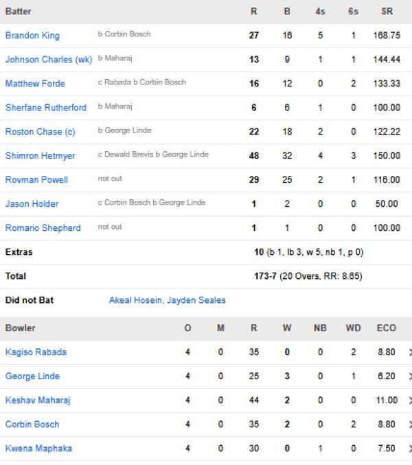 West-Indies-vs-South-Africa-match-scorecard-First-T20I-Paarl