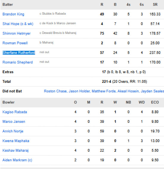 West-Indies-vs-South-Africa-match-scorecard-second-T20I-Centurion