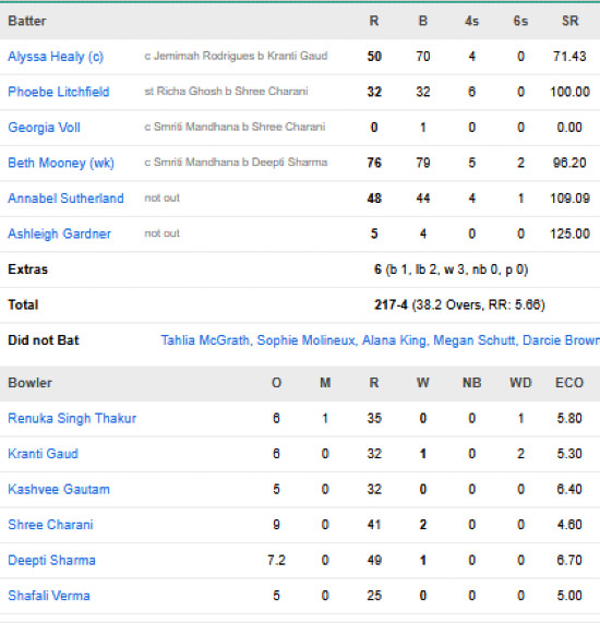 Australia-Women-chasing-scorecard-vs-India-Women-First-ODI-Brisbane.