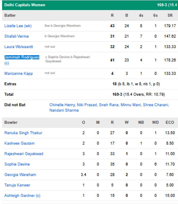 DC-Women-chasing-scorecard-vs-GG-Women-Eliminator-Vadodara