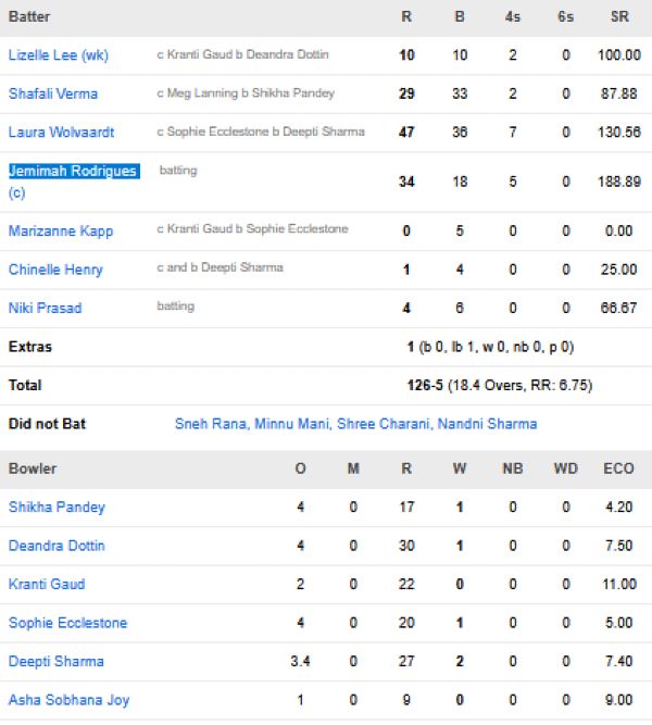 DC-Women-chasing-scorecard-vs-UP-Warriorz-match-20-Vadodara