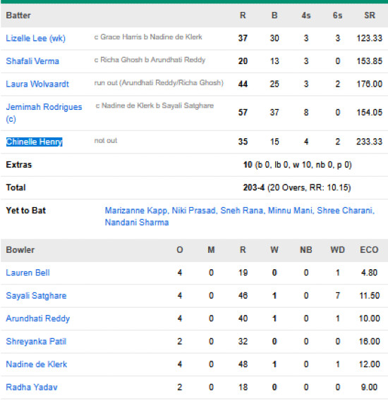 Delhi-Capitals-Women-vs-Royal-Challengers-Bengaluru-Women-match-scorecard-WPL-final-Vadodara