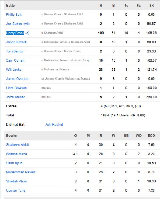 England-men-chasing-scorecard-vs-Pakistan-Super-8-Group-2-Pallekele