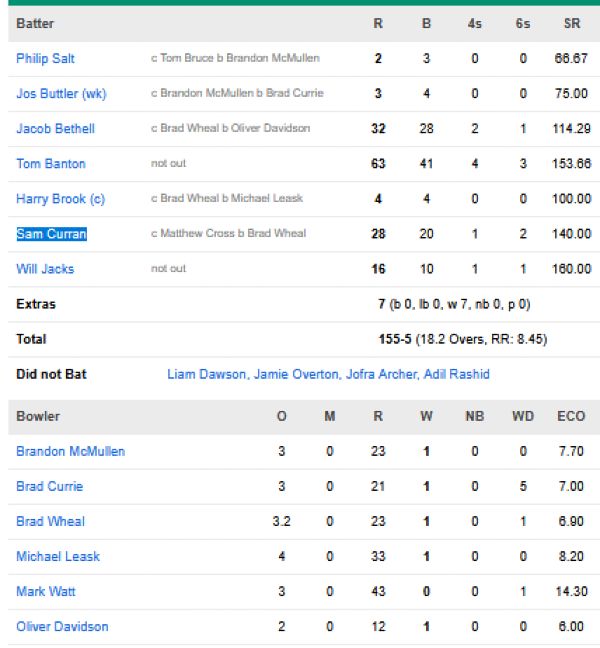 England-men-chasing-scorecard-vs-Scotland-Group-C-Match-23-Kolkata