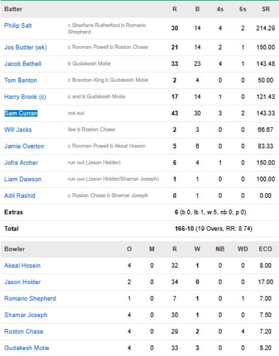 England-men-chasing-scorecard-vs-West-Indies-Group-C-Match-15-Mumbai