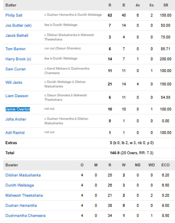 England-vs-Sri-Lanka-match-scorecard-Super-8-Match-42-Pallekele
