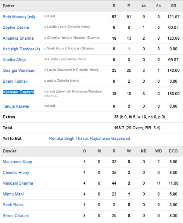 GG-Women-vs-DC-Women-match-scorecard-Eliminator-Vadodara