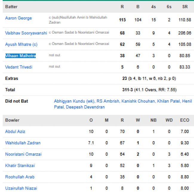 India-U19-chasing-scorecard-vs-Afghanistan-U19-semifinal-2-Harare