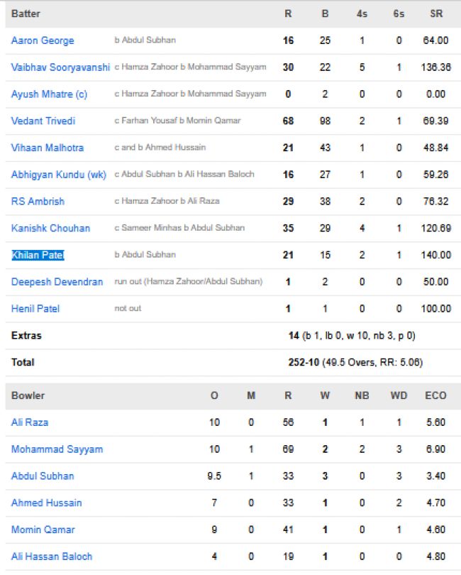 India-U19-vs-Pakistan-U19-match-scorecard-Super-6-Bulawayo