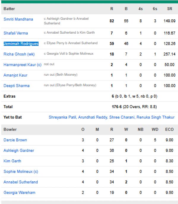 India-Women-vs-Australia-Women-match-scorecard-Third-T20I-Adelaide.