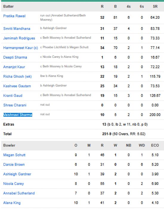 India-Women-vs-Australia-Women-match-scorecard-second-ODI-Hobart.