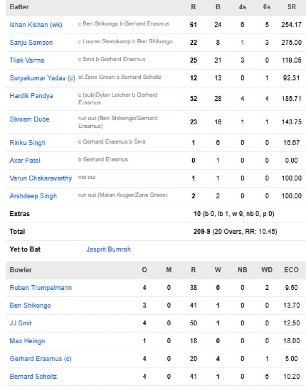 India-vs-Namibia-match-scorecard-Group-A-Match-18-Delhi