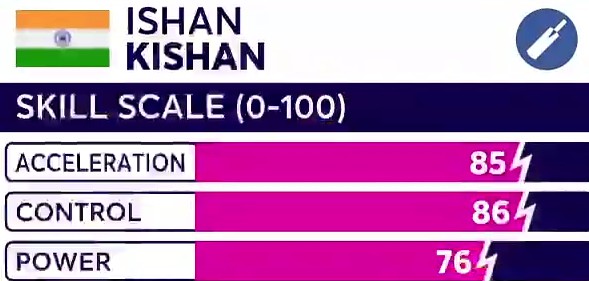 Ishan Kishan Skill Scale T20 World Cup 2026