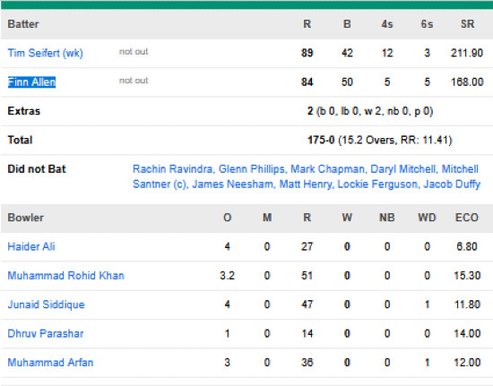 New-Zealand-men-chasing-scorecard-vs-United-Arab-Emirates-Group-D-Match-11-Chennai.