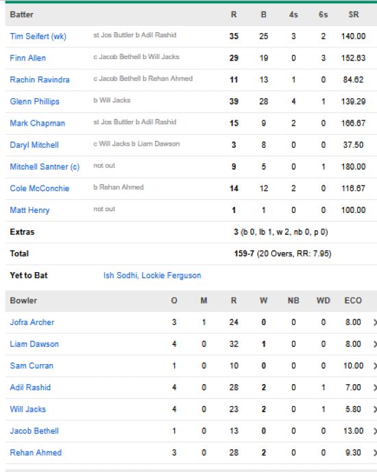 New-Zealand-vs-England-match-scorecard-match-49-Super-8-Colombo