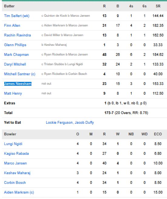 New-Zeland-vs-South-Africa-match-scorecard-match-24-Group-D-Ahmedabad