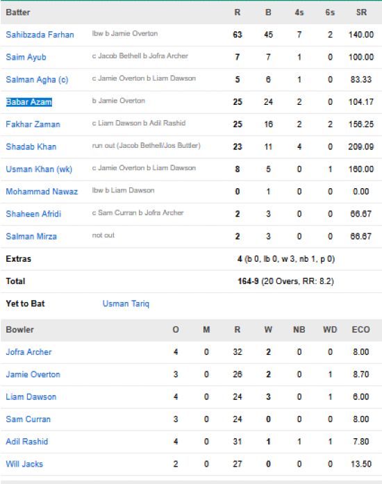 Pakistan-vs-England-match-scorecard-Super-8-Group-2-match-45-Pallekele.