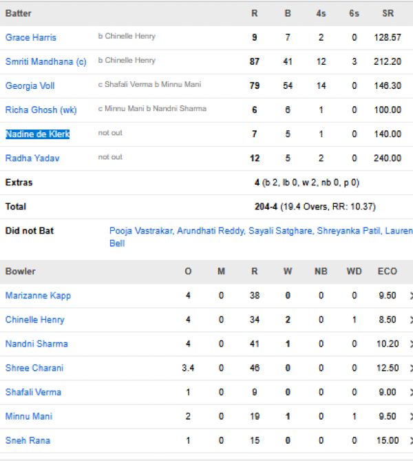 RCB-Women-chasing-scorecard-vs-DC-Women-WPL-Final-Vadodara