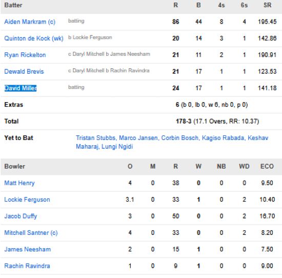 South-Africa-men-chasing-scorecard-vs-New-Zealand-Group-D-Match-24-Ahmedabad