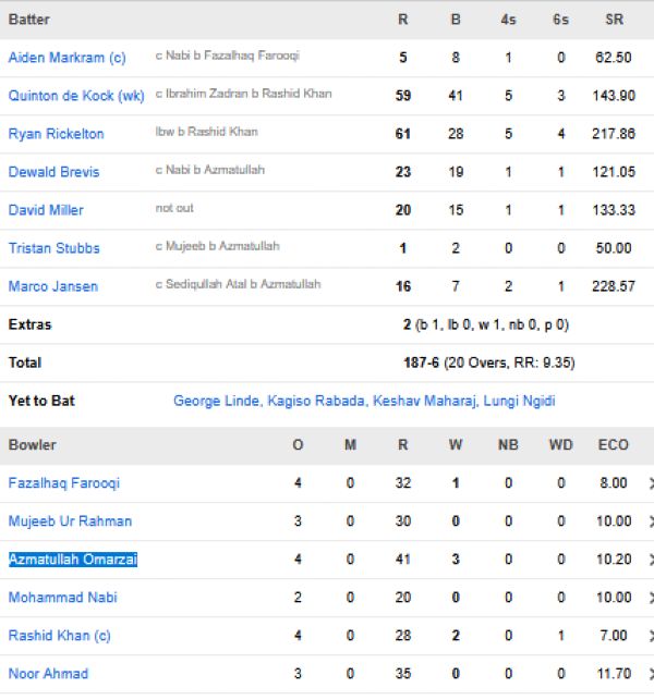 South-Africa-vs-Afghanistan-match-scorecard-Group-D-Match-13-Ahmedabad