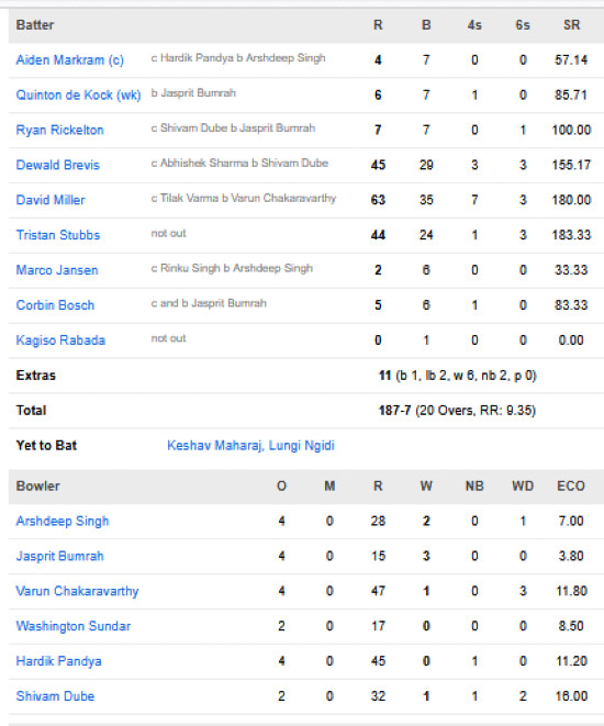 South-Africa-vs-India-match-scorecard-match-43-Super-8-Group-1-Ahmedabad