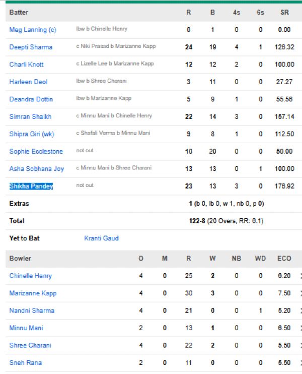 UP-Warriorz-Women-vs-Delhi-Capitals-match-scorecard-match-20-Vadodara.