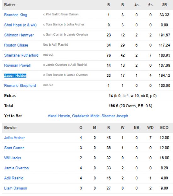 West-Indies-vs-England-match-scorecard-Group-C-Match-15-Mumbai.